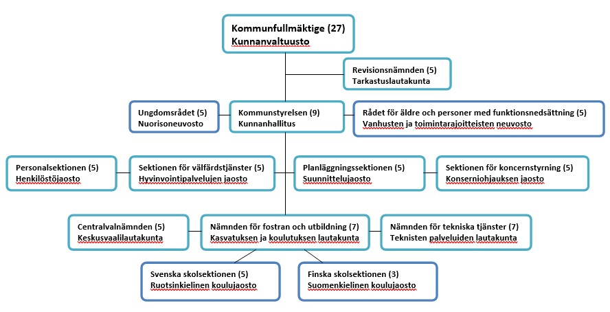 Organisationschema 2025 på svenska och finska
