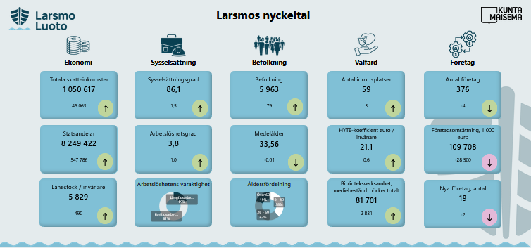 Kuntamaisema Larsmos nyckeltal